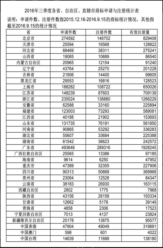 2016年三季度商標(biāo)申請(qǐng)與商標(biāo)注冊(cè)統(tǒng)計(jì)圖