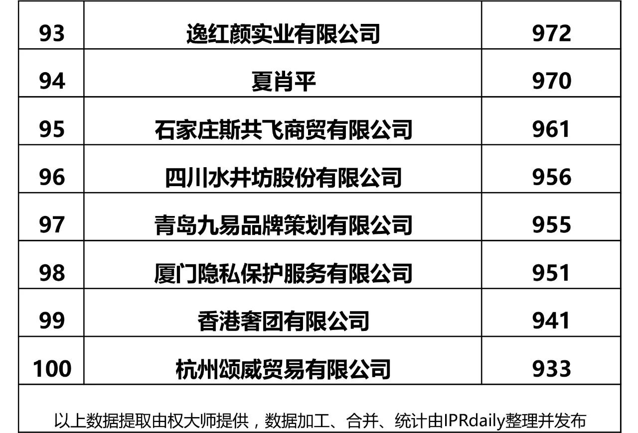 全國商標申請人申請量