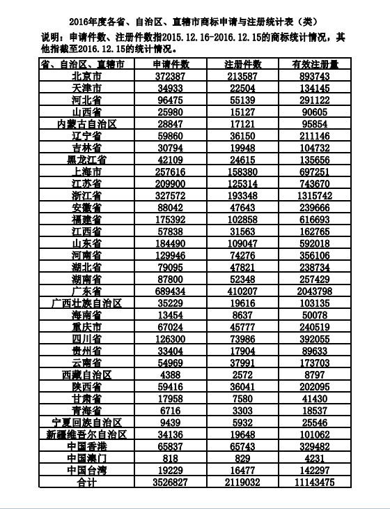 2016年度商標申請與注冊統計表