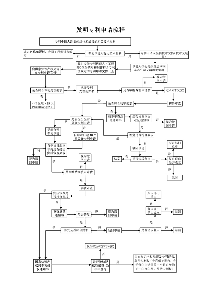 個人申請專利流程圖