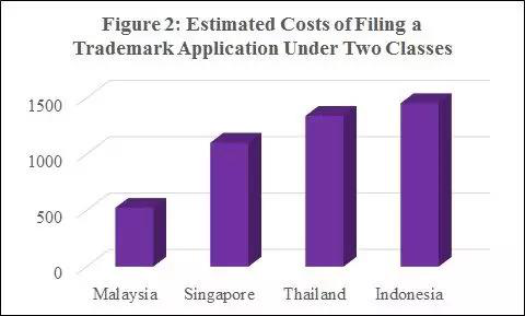 東南亞商標注冊費用比較